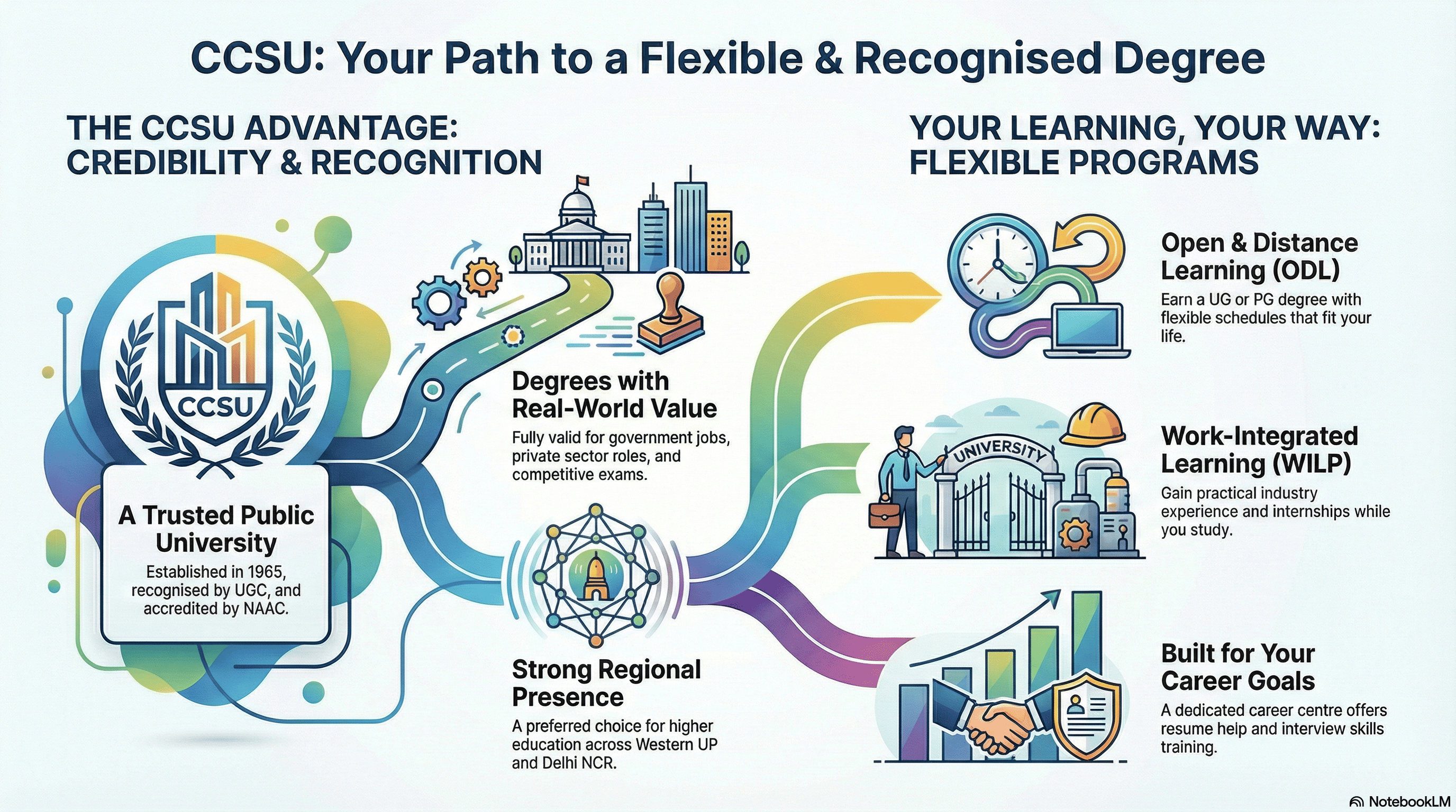 CCSU University (Meerut): Establishment, Distance Degree