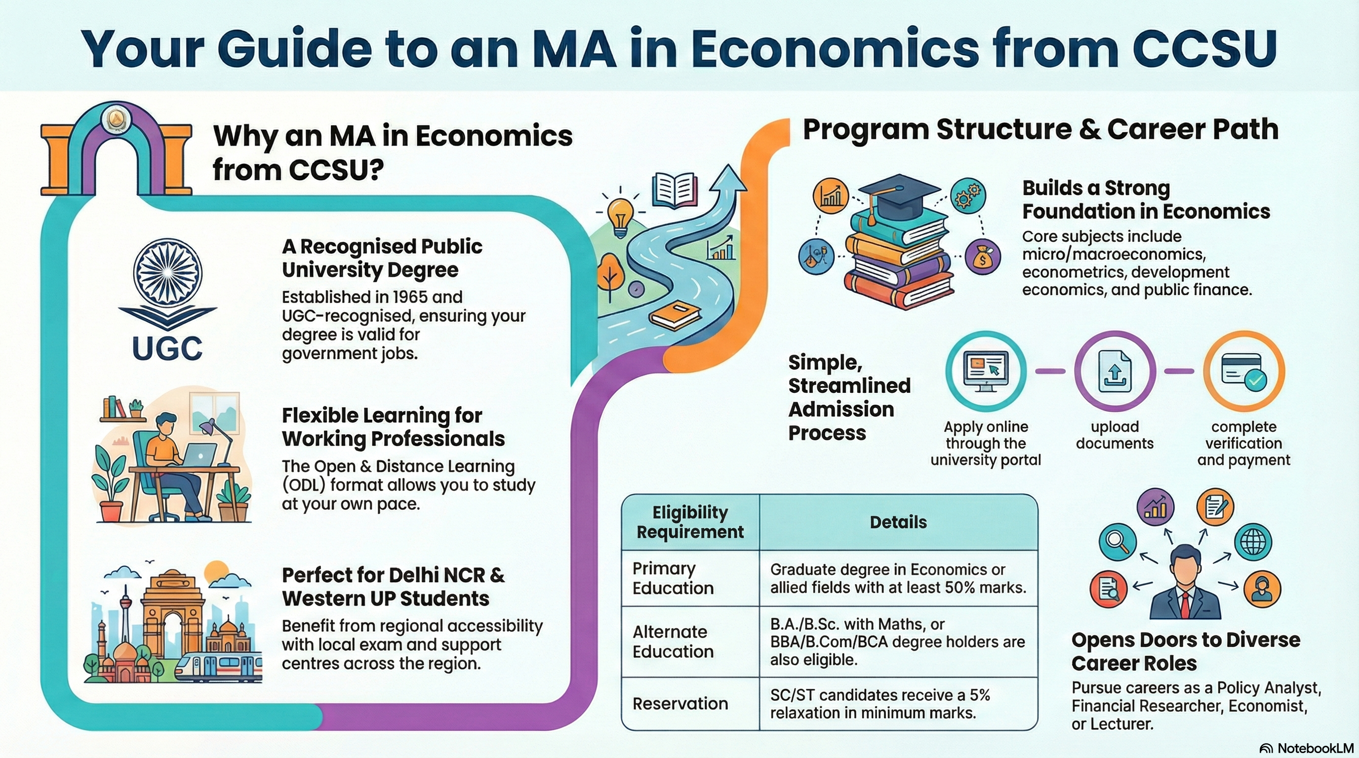 MA Economics from CCSU (Meerut): Distance Learning Program