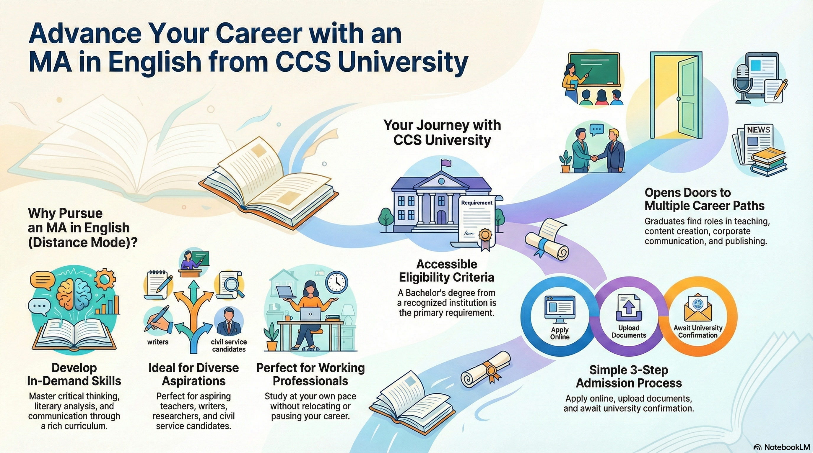 MA English Distance Education: Academic Value & Career Scope in 2026