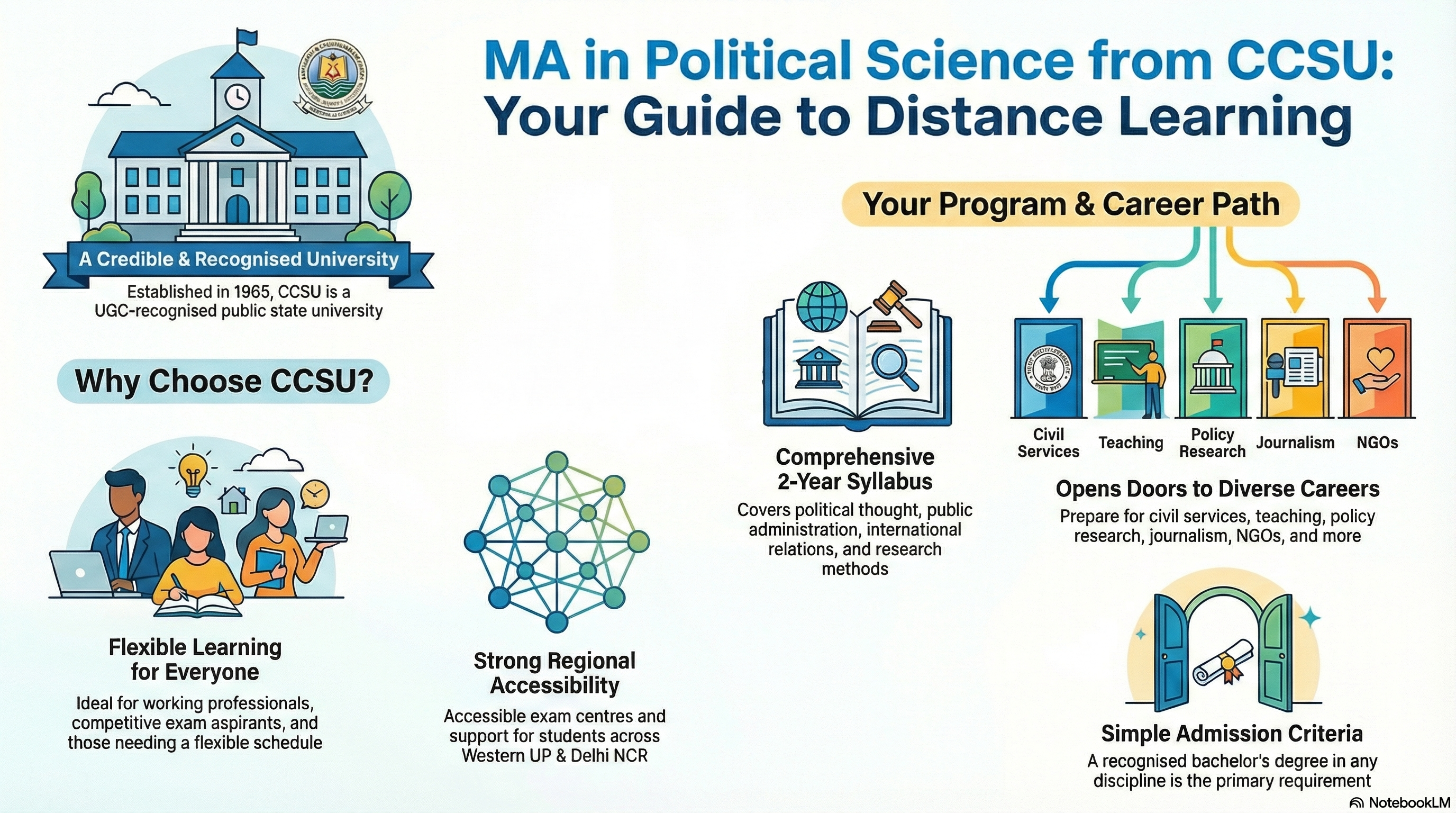 MA Political Science from CCSU (Meerut): Distance Learning Program